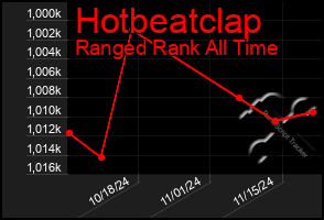 Total Graph of Hotbeatclap