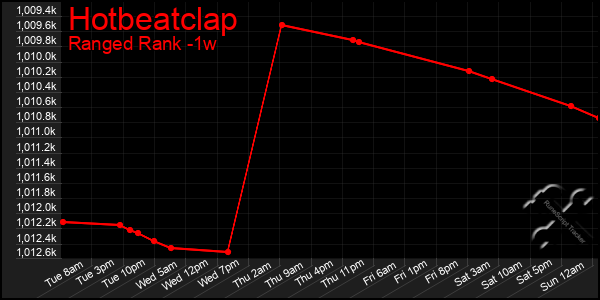 Last 7 Days Graph of Hotbeatclap