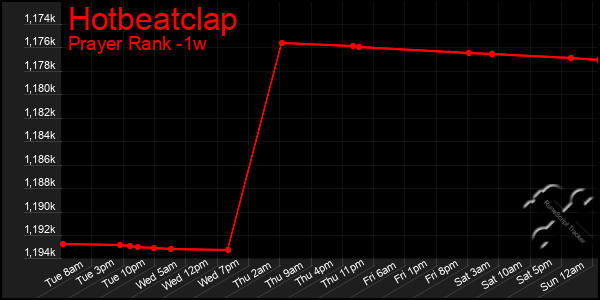 Last 7 Days Graph of Hotbeatclap