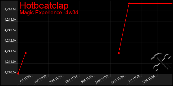 Last 31 Days Graph of Hotbeatclap