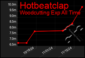 Total Graph of Hotbeatclap