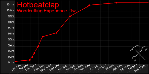 Last 7 Days Graph of Hotbeatclap