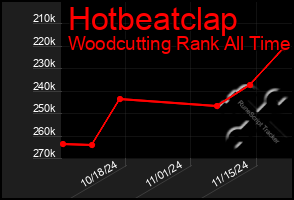 Total Graph of Hotbeatclap