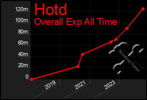 Total Graph of Hotd