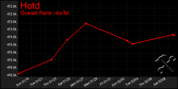 Last 31 Days Graph of Hotd