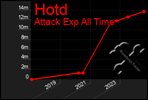 Total Graph of Hotd