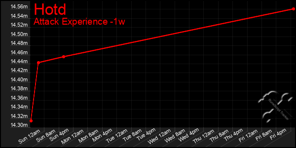 Last 7 Days Graph of Hotd