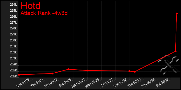 Last 31 Days Graph of Hotd