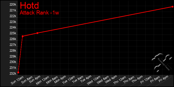 Last 7 Days Graph of Hotd