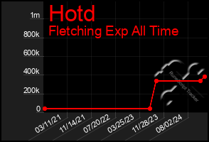 Total Graph of Hotd