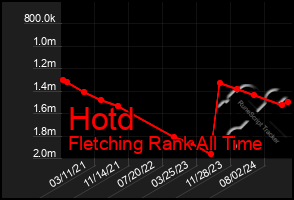 Total Graph of Hotd