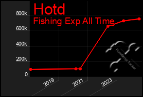 Total Graph of Hotd