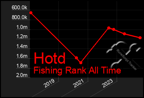 Total Graph of Hotd