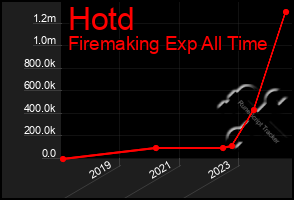 Total Graph of Hotd