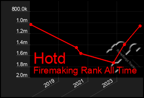 Total Graph of Hotd