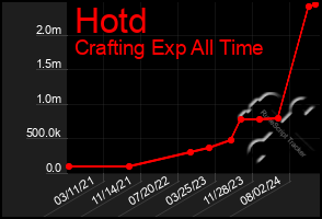 Total Graph of Hotd