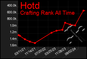 Total Graph of Hotd