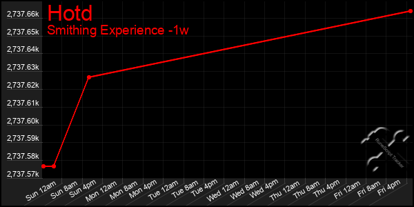 Last 7 Days Graph of Hotd