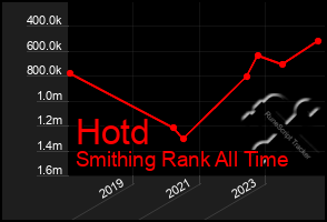 Total Graph of Hotd