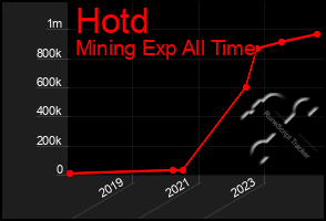 Total Graph of Hotd