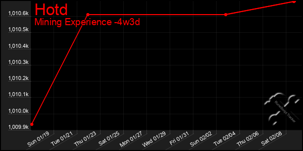 Last 31 Days Graph of Hotd