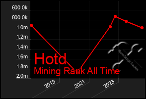 Total Graph of Hotd