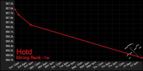 Last 7 Days Graph of Hotd