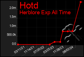 Total Graph of Hotd