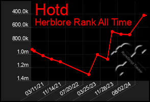 Total Graph of Hotd