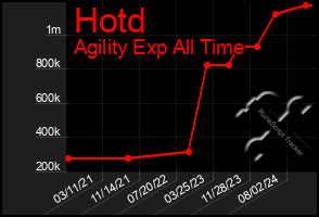 Total Graph of Hotd