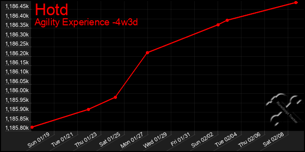 Last 31 Days Graph of Hotd