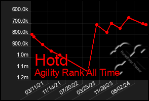 Total Graph of Hotd