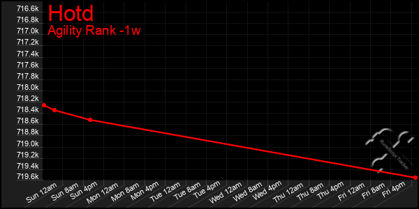 Last 7 Days Graph of Hotd