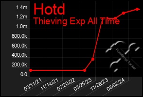 Total Graph of Hotd