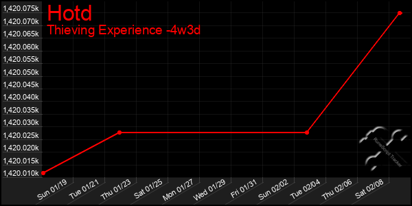 Last 31 Days Graph of Hotd