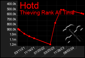 Total Graph of Hotd