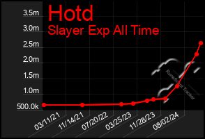 Total Graph of Hotd