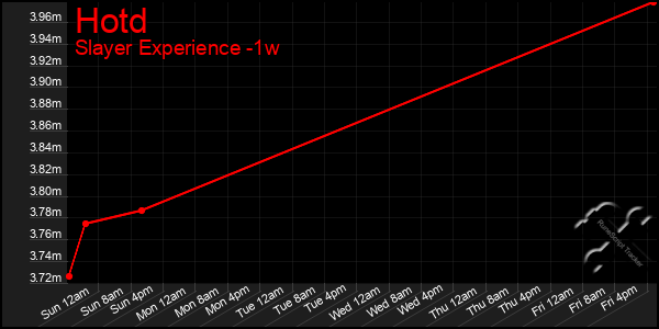 Last 7 Days Graph of Hotd