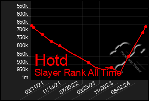 Total Graph of Hotd