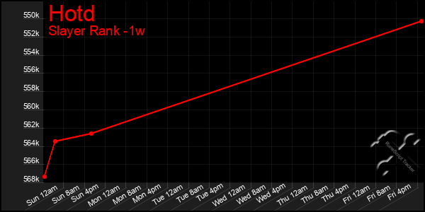 Last 7 Days Graph of Hotd