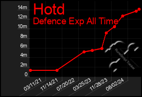 Total Graph of Hotd