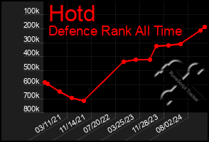 Total Graph of Hotd