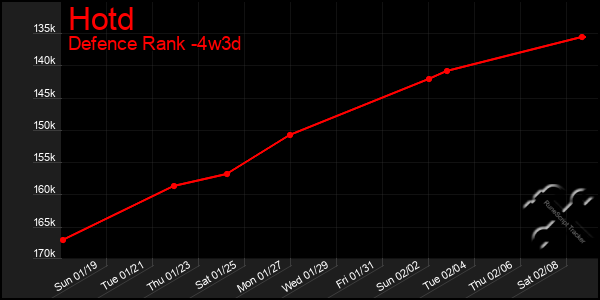 Last 31 Days Graph of Hotd