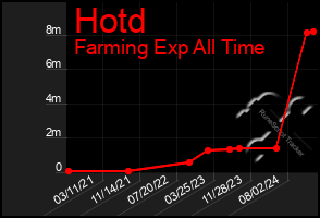 Total Graph of Hotd