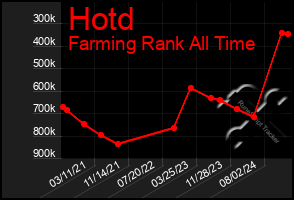 Total Graph of Hotd