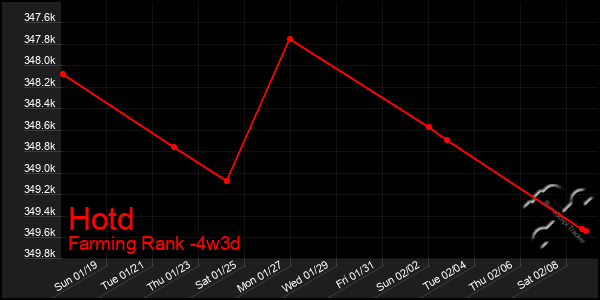 Last 31 Days Graph of Hotd