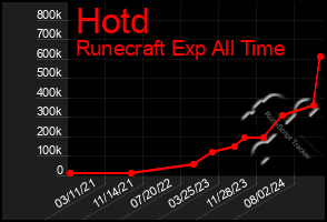 Total Graph of Hotd