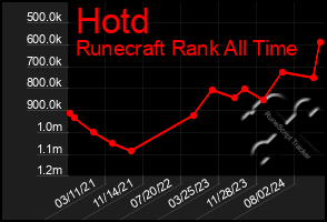 Total Graph of Hotd