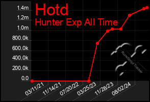 Total Graph of Hotd