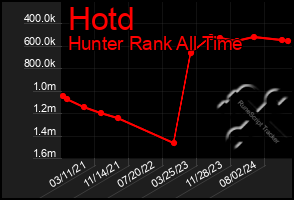 Total Graph of Hotd